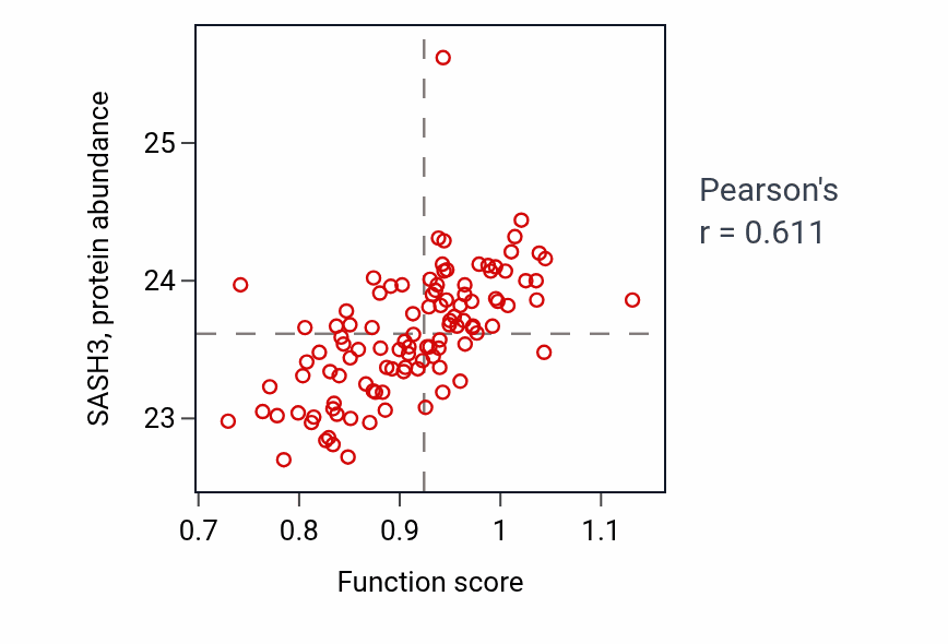 Per-sample scatter of Purinergic nucleotide receptor signaling pathway activity vs SASH3 in HNSC.