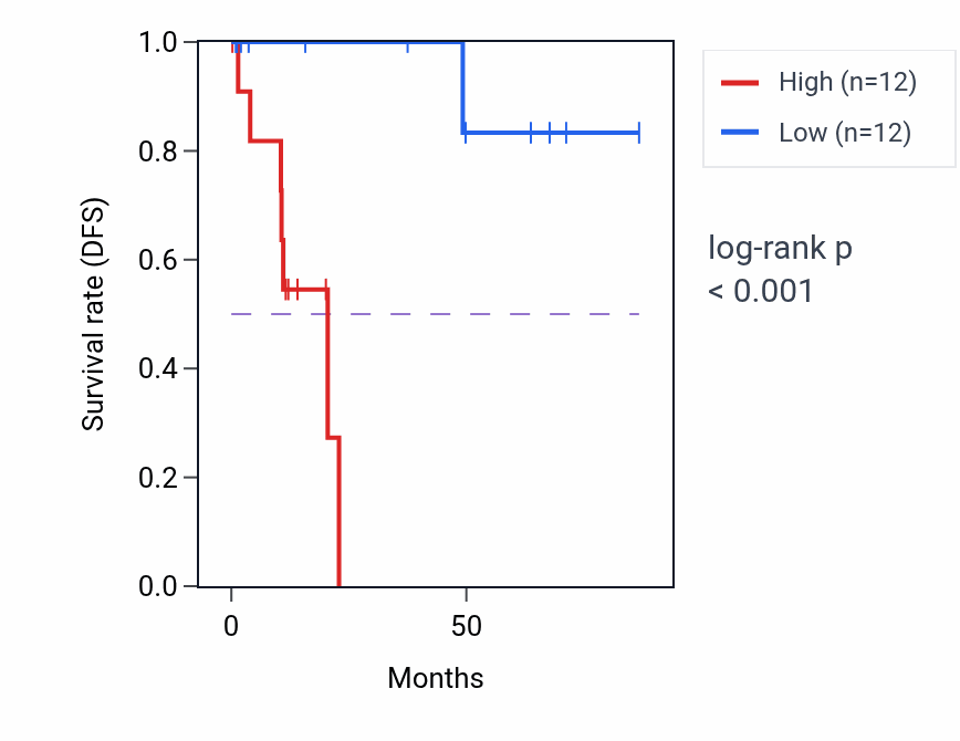 Kaplan&ndash;Meier survival curve for Purinergic nucleotide receptor signaling pathway pathway activity in KIRP: high vs low activity groups.