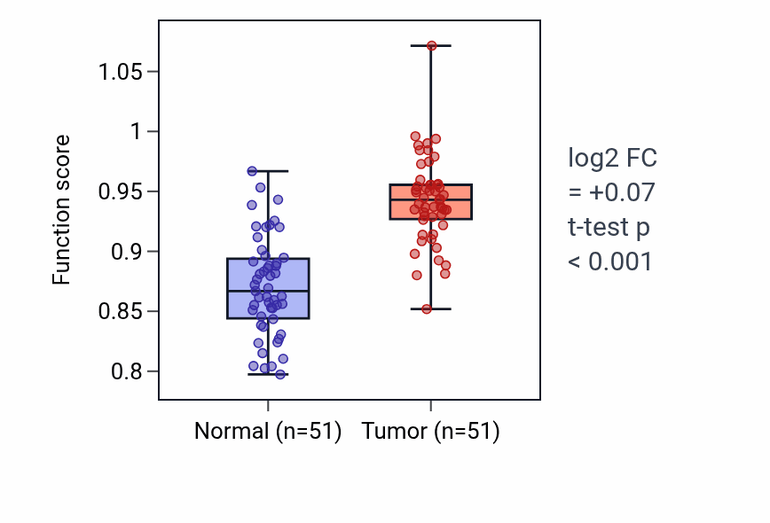 Tumor-vs-normal pathway-activity box plot for Purinergic nucleotide receptor signaling pathway in KIRC.
