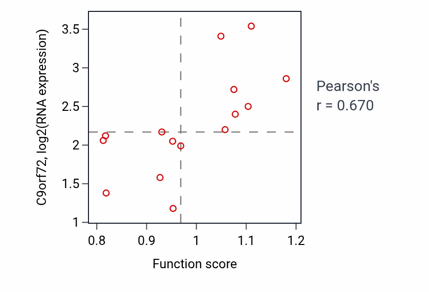 Per-sample scatter of Stress granule disassembly activity vs C9orf72 in KIDNEY.