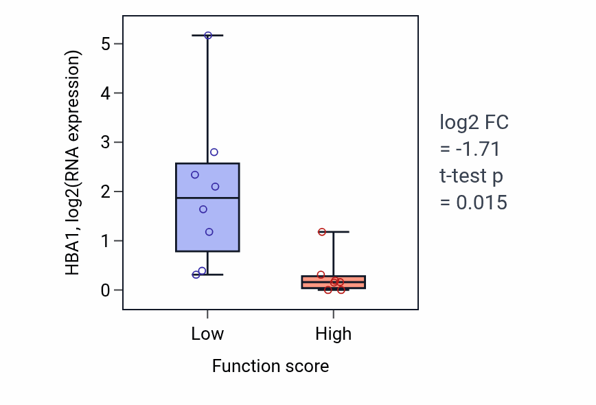Box plot of HBA1 in Stress granule disassembly-low vs -high samples in BONE.