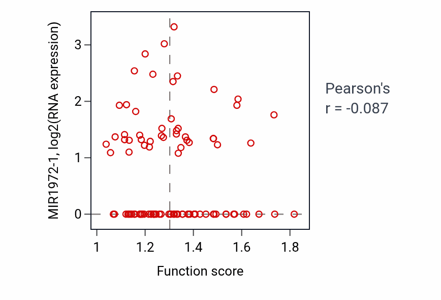 Per-sample scatter of Stress granule disassembly activity vs MIR1972-1 in COAD.