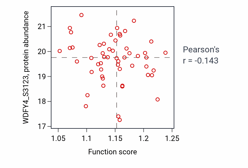 Per-sample scatter of Stress granule disassembly activity vs WDFY4_S3123 in OV.