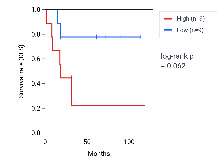 Kaplan&ndash;Meier survival curve for Stress granule disassembly pathway activity in ACC: high vs low activity groups.