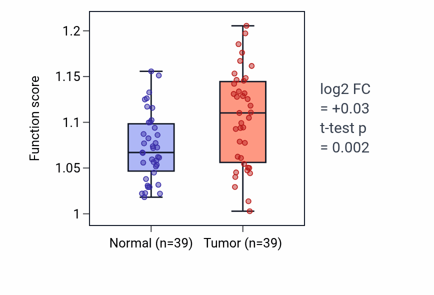 Tumor-vs-normal pathway-activity box plot for Stress granule disassembly in COAD.