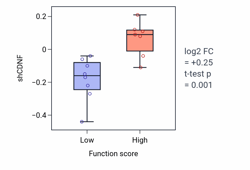 Box plot of CDNF in ER to Golgi ceramide transport-low vs -high samples in LUNG_NSCLC_LUSC.