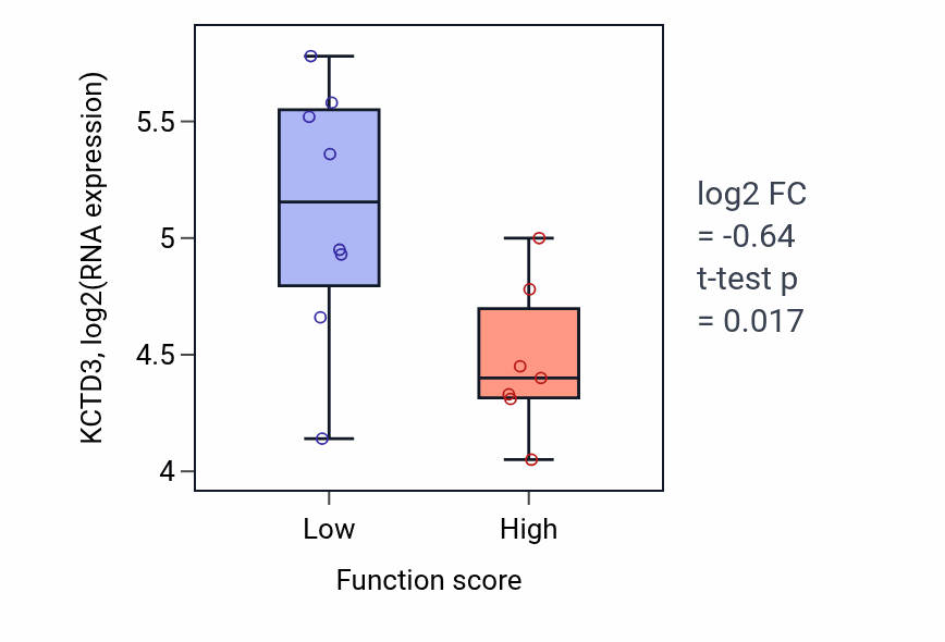 Box plot of KCTD3 in ER to Golgi ceramide transport-low vs -high samples in LUNG_NSCLC_LUSC.
