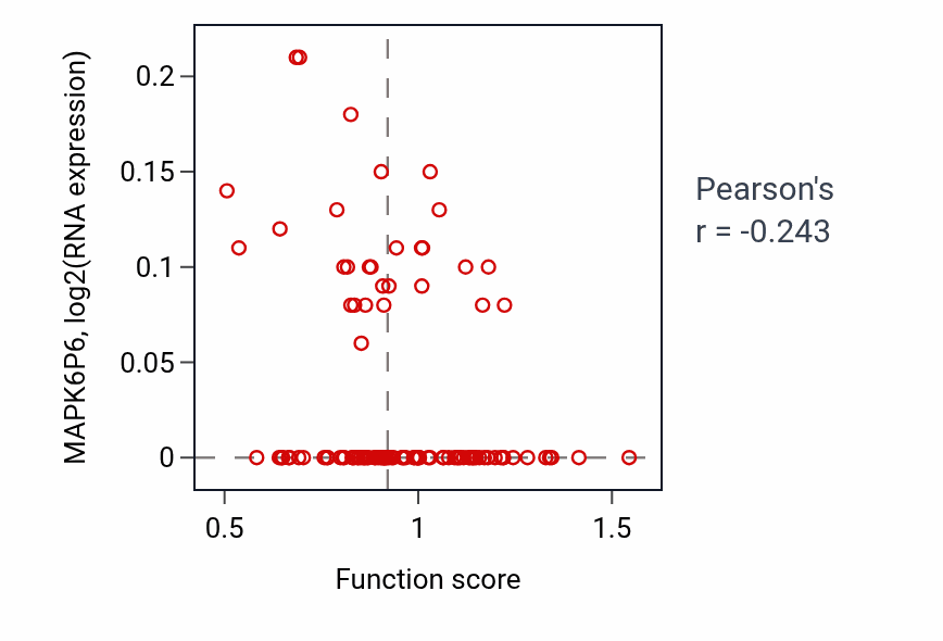Per-sample scatter of ER to Golgi ceramide transport activity vs MAPK6P6 in LUAD.