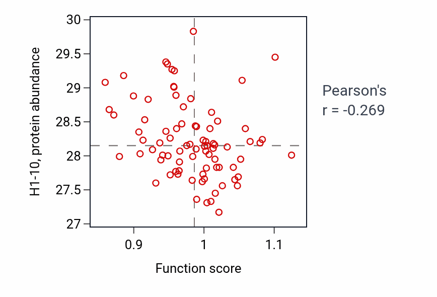Per-sample scatter of ER to Golgi ceramide transport activity vs H1-10 in OV.