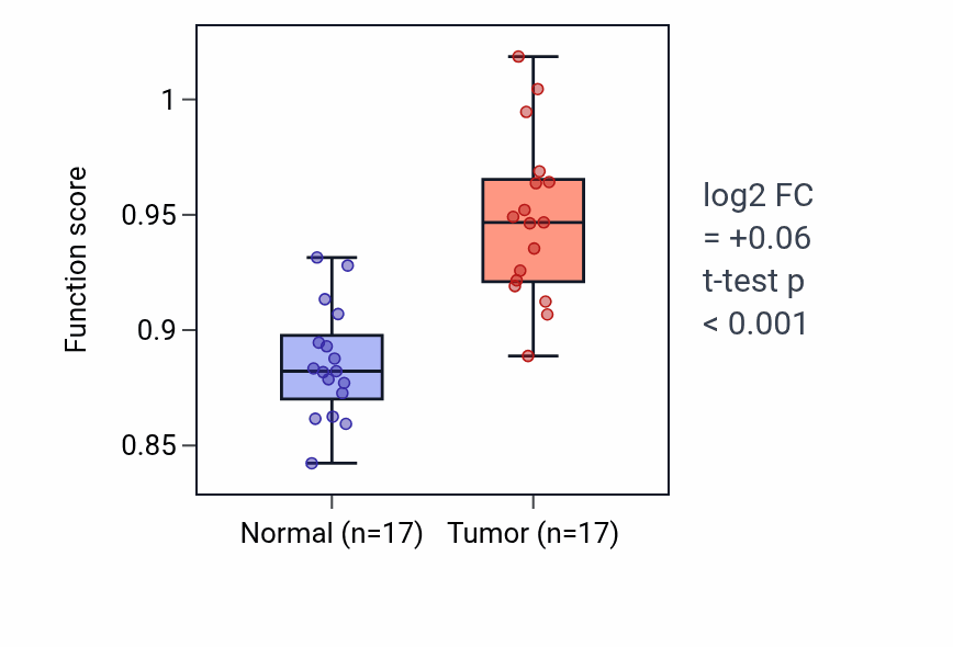Tumor-vs-normal pathway-activity box plot for ER to Golgi ceramide transport in HNSC.