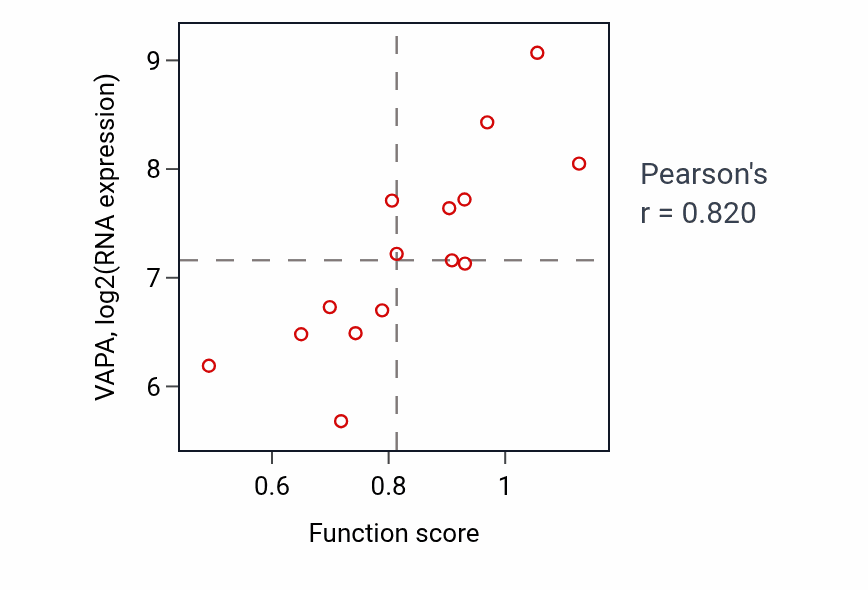 Per-sample scatter of Ceramide transport activity vs VAPA in BONE.
