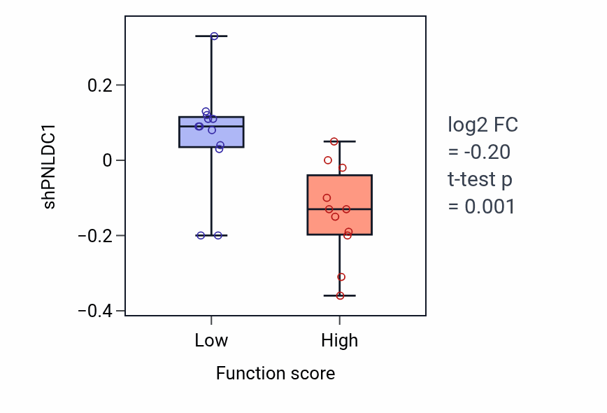 Box plot of PNLDC1 in Ceramide transport-low vs -high samples in LUNG_SCLC.