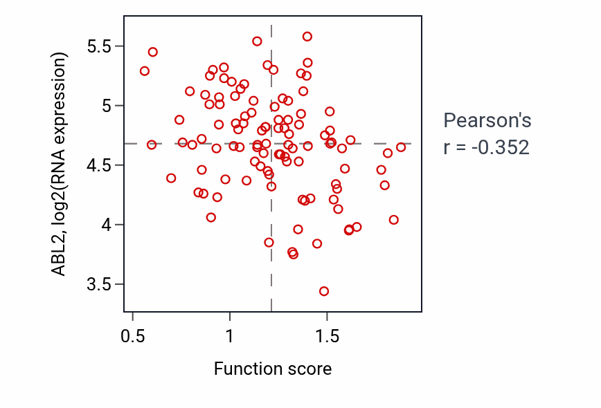 Per-sample scatter of Ceramide transport activity vs ABL2 in PDAC.
