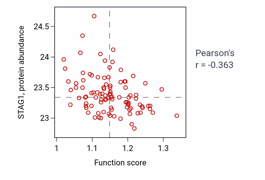Per-sample scatter of Ceramide transport activity vs STAG1 in GBM.
