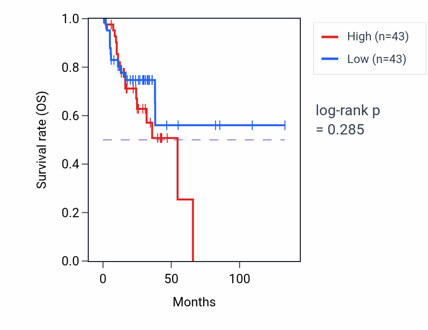 Kaplan&ndash;Meier survival curve for Ceramide transport pathway activity in COAD: high vs low activity groups.
