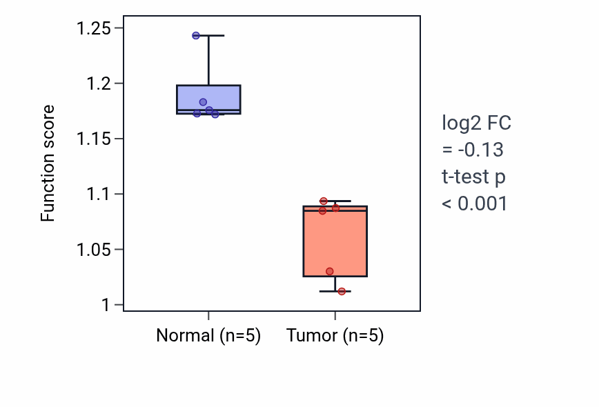 Tumor-vs-normal pathway-activity box plot for Ceramide transport in COAD.