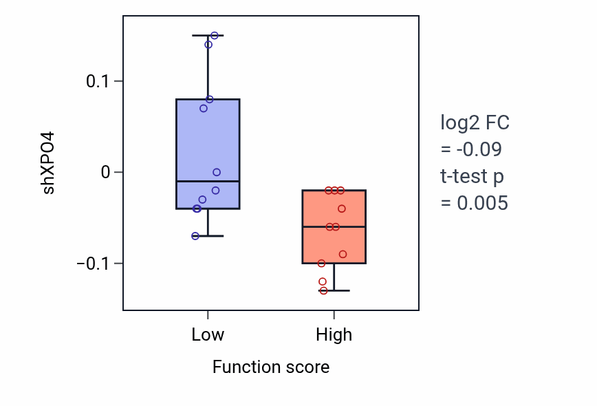 Box plot of XPO4 in Bone mineralization involved in bone maturation-low vs -high samples in OESOPHAGUS.
