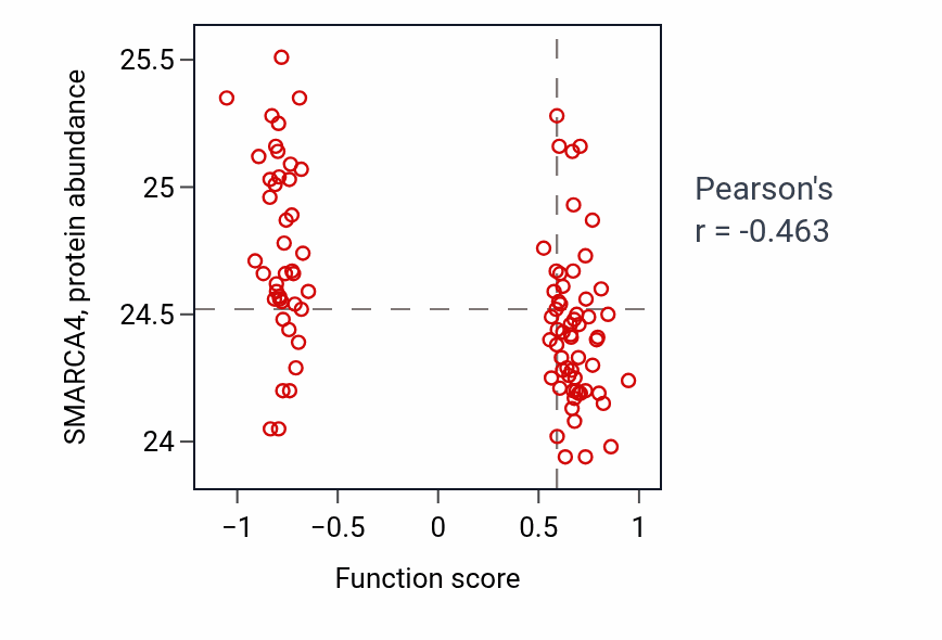 Per-sample scatter of Bone mineralization involved in bone maturation activity vs SMARCA4 in GBM.