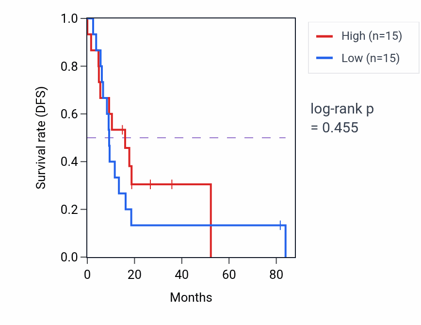 Kaplan&ndash;Meier survival curve for Bone mineralization involved in bone maturation pathway activity in UCS: high vs low activity groups.