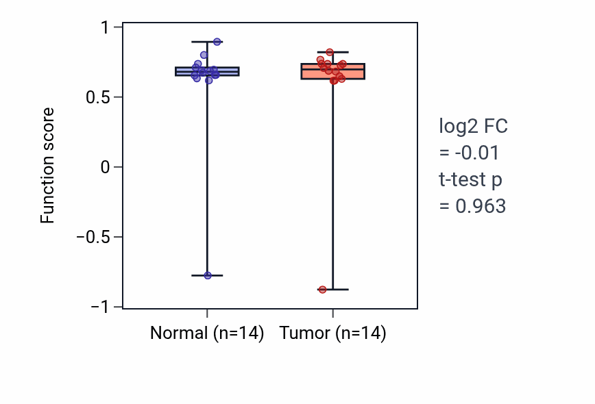 Tumor-vs-normal pathway-activity box plot for Bone mineralization involved in bone maturation in HNSC.