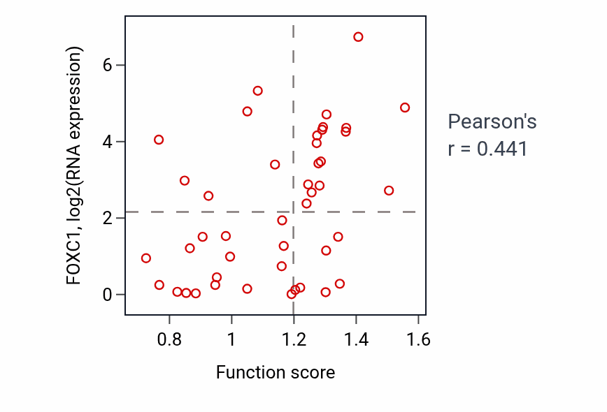 Per-sample scatter of Maintenance of blood-brain barrier activity vs FOXC1 in BREAST.