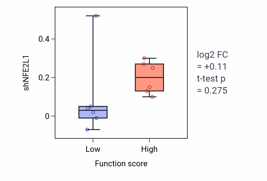 Box plot of NFE2L1 in Maintenance of blood-brain barrier-low vs -high samples in KIDNEY.
