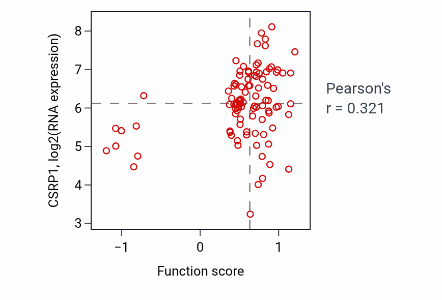 Per-sample scatter of Maintenance of blood-brain barrier activity vs CSRP1 in GBM.
