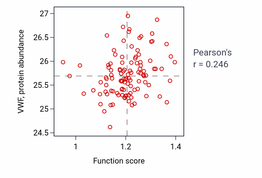 Per-sample scatter of Maintenance of blood-brain barrier activity vs VWF in HNSC.