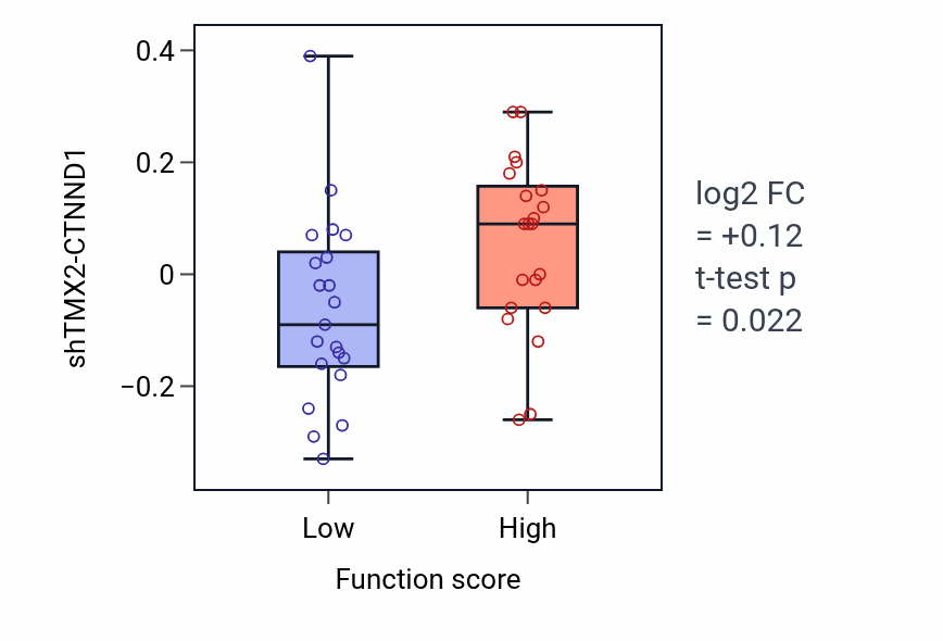Box plot of TMX2-CTNND1 in Response to stilbenoid-low vs -high samples in LARGE_INTESTINE.