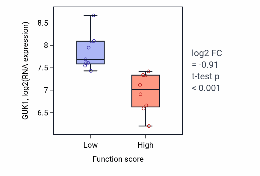 Box plot of GUK1 in Response to stilbenoid-low vs -high samples in LIVER.