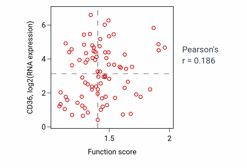 Per-sample scatter of Response to stilbenoid activity vs CD36 in OV.