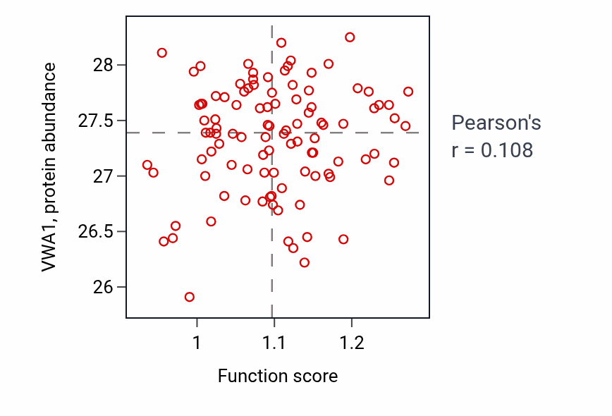 Per-sample scatter of Response to stilbenoid activity vs VWA1 in CCRCC.