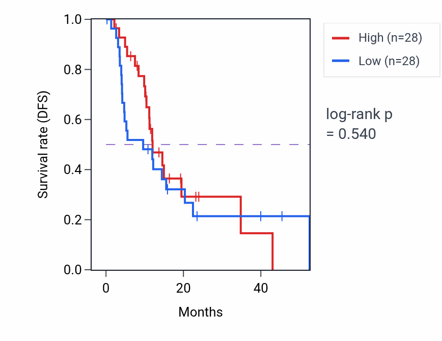 Kaplan&ndash;Meier survival curve for Response to stilbenoid pathway activity in PAAD: high vs low activity groups.