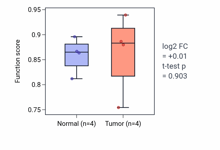 Tumor-vs-normal pathway-activity box plot for Response to stilbenoid in THCA.