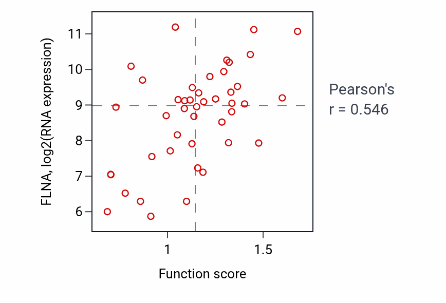 Per-sample scatter of Exploration behavior activity vs FLNA in BREAST.