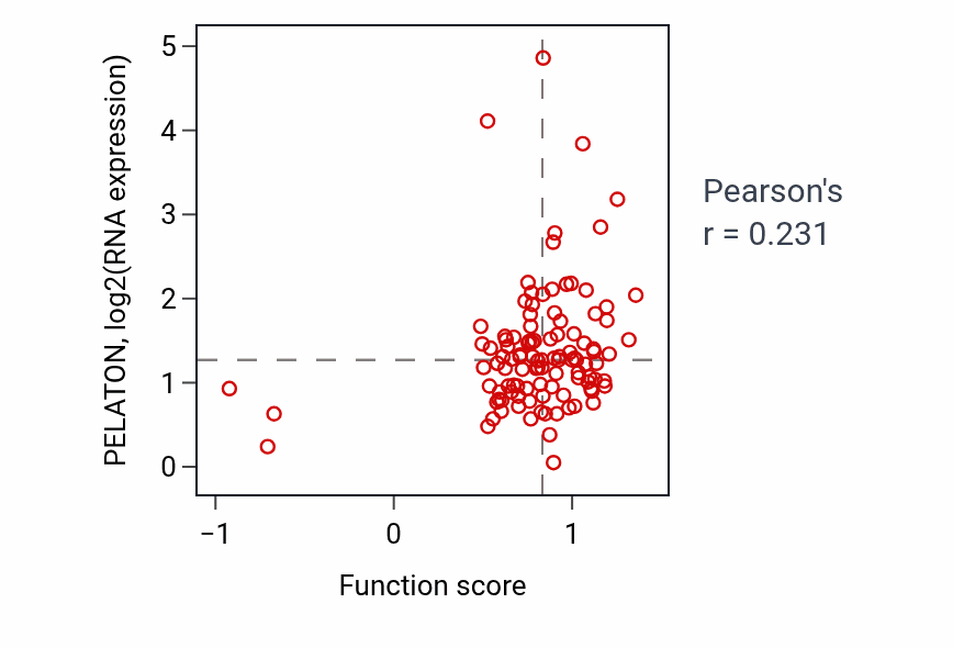Per-sample scatter of Exploration behavior activity vs PELATON in HNSC.
