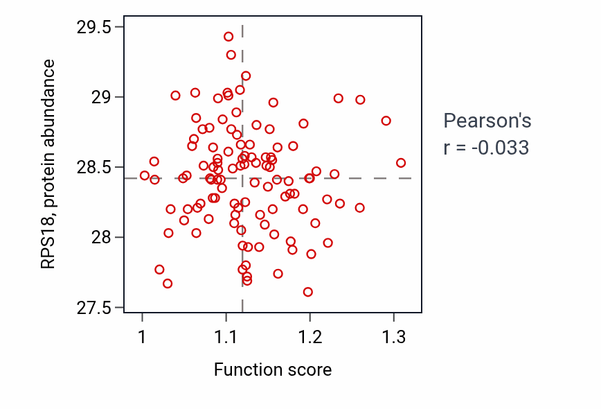 Per-sample scatter of Exploration behavior activity vs RPS18 in LUAD.