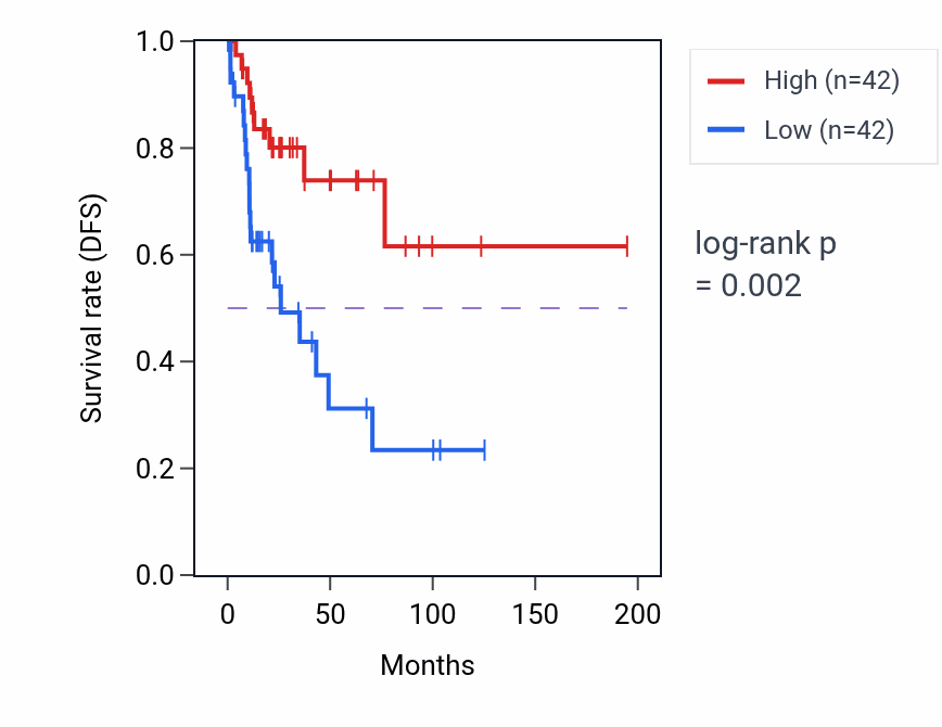 Kaplan&ndash;Meier survival curve for Exploration behavior pathway activity in KIRP: high vs low activity groups.