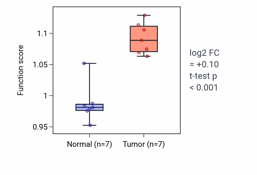 Tumor-vs-normal pathway-activity box plot for Exploration behavior in THCA.