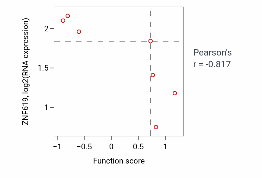 Per-sample scatter of Locomotory exploration behavior activity vs ZNF619 in SOFT_TISSUE.