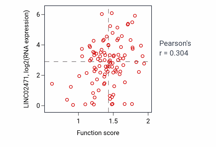 Per-sample scatter of Locomotory exploration behavior activity vs LINC02471 in CCRCC.
