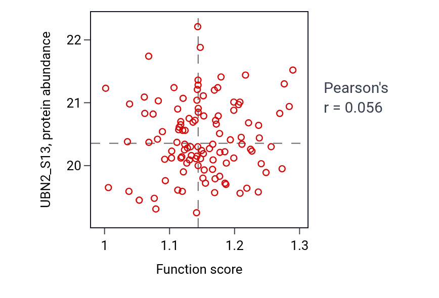 Per-sample scatter of Locomotory exploration behavior activity vs UBN2_S13 in LUAD.