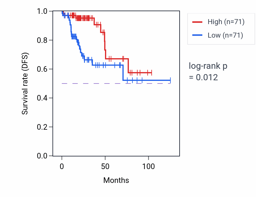 Kaplan&ndash;Meier survival curve for Locomotory exploration behavior pathway activity in KIRP: high vs low activity groups.