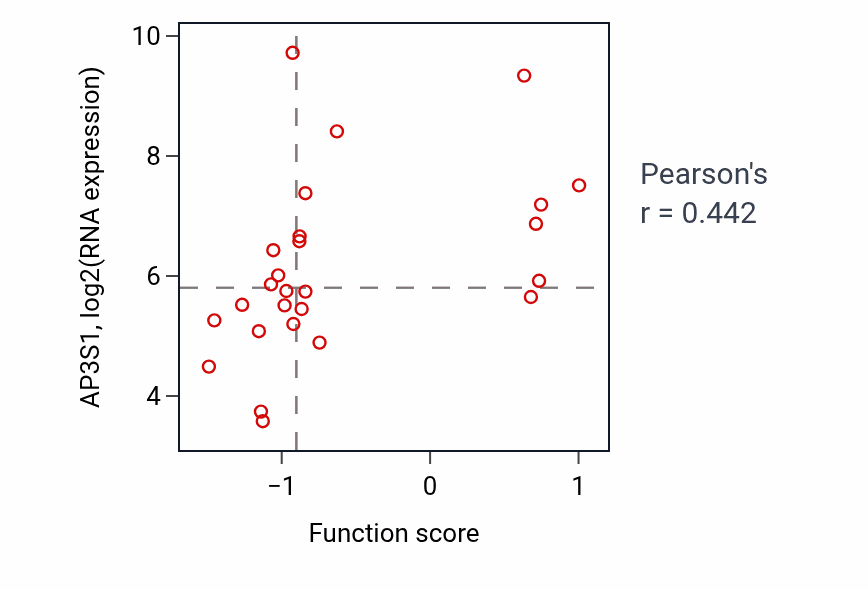 Per-sample scatter of Clathrin-coated vesicle cargo loading activity vs AP3S1 in OESOPHAGUS.