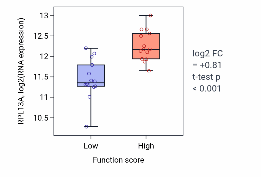 Box plot of RPL13A in Clathrin-coated vesicle cargo loading-low vs -high samples in BLOOD_Leukemia.