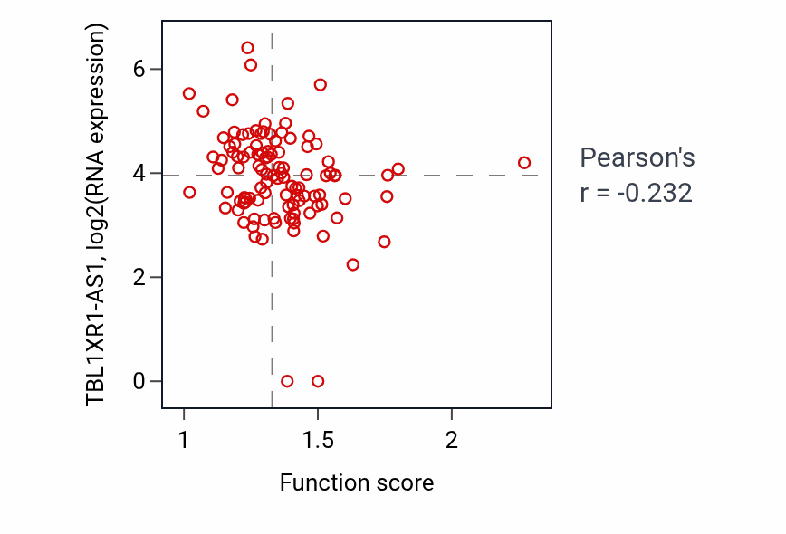 Per-sample scatter of Clathrin-coated vesicle cargo loading activity vs TBL1XR1-AS1 in HNSC.