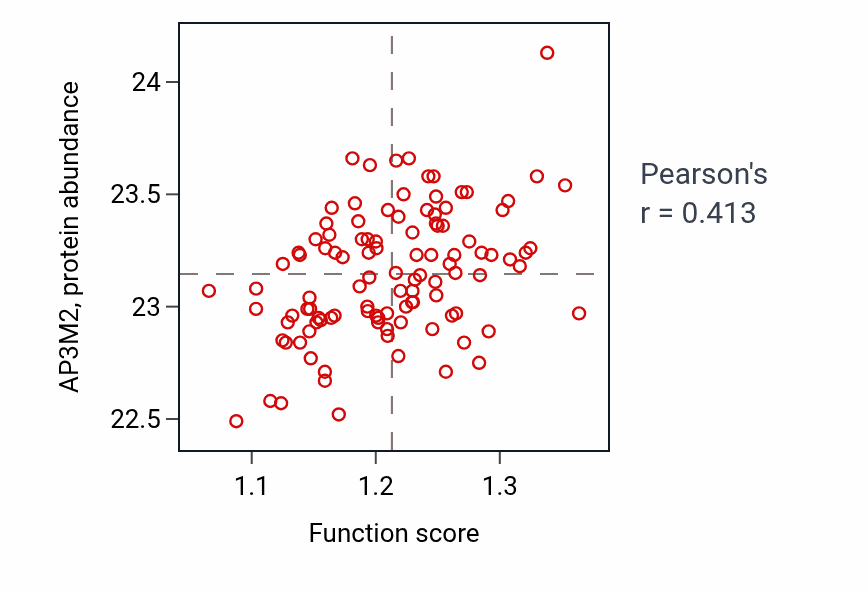 Per-sample scatter of Clathrin-coated vesicle cargo loading activity vs AP3M2 in LSCC.