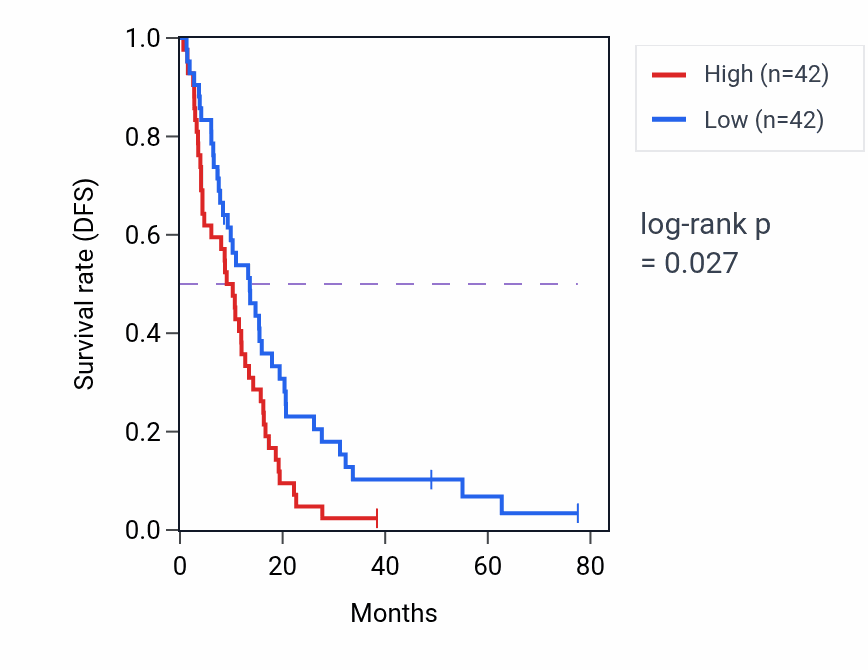 Kaplan&ndash;Meier survival curve for Clathrin-coated vesicle cargo loading pathway activity in MESO: high vs low activity groups.