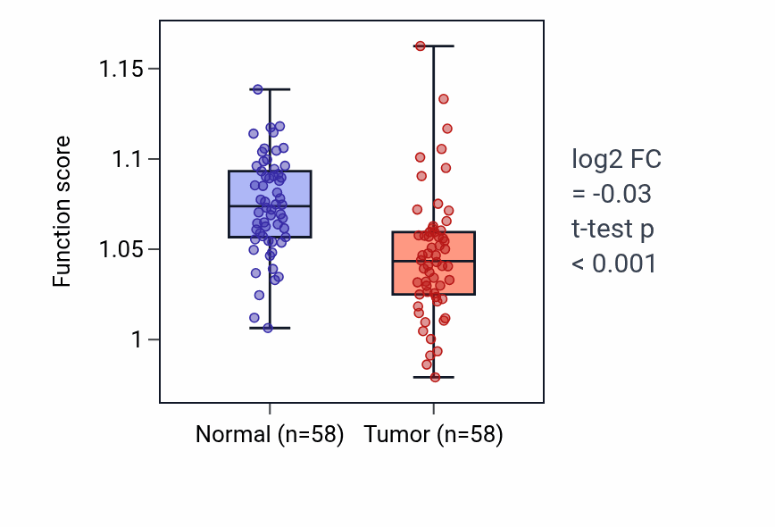 Tumor-vs-normal pathway-activity box plot for Clathrin-coated vesicle cargo loading in THCA.