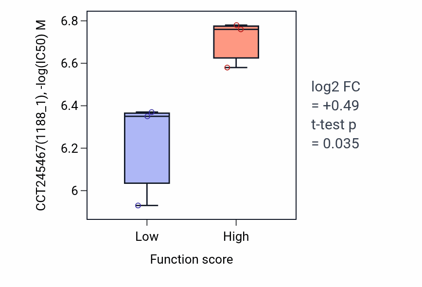 Box plot of CCT245467 in Interleukin-18-mediated signaling pathway-low vs -high samples in PANCREAS.